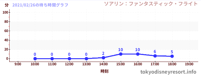 3日前の待ち時間グラフ(ソアリン:ファンタスティック・フライト)