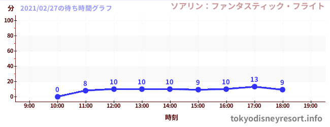 2日前の待ち時間グラフ(ソアリン:ファンタスティック・フライト)