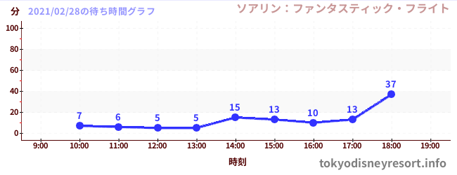 1日前の待ち時間グラフ(ソアリン:ファンタスティック・フライト)