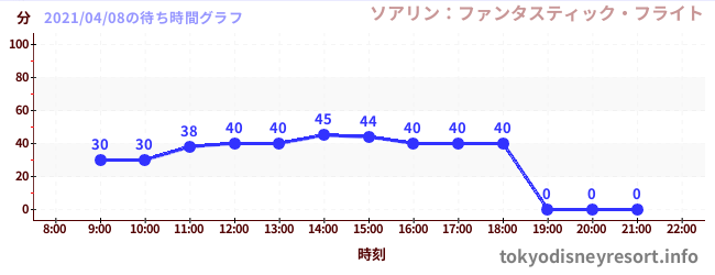 6日前の待ち時間グラフ(ソアリン:ファンタスティック・フライト)