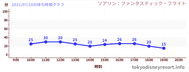 6日前の待ち時間グラフ(ソアリン:ファンタスティック・フライト)
