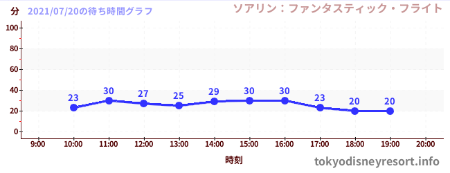 4日前の待ち時間グラフ(ソアリン:ファンタスティック・フライト)