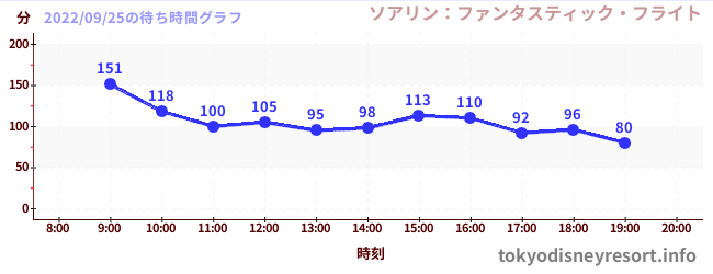 1日前の待ち時間グラフ(ソアリン:ファンタスティック・フライト)