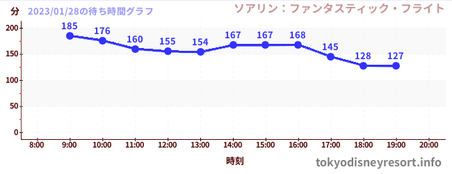 1日前の待ち時間グラフ(ソアリン:ファンタスティック・フライト)