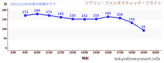 6日前の待ち時間グラフ(ソアリン:ファンタスティック・フライト)