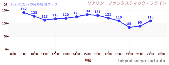 2日前の待ち時間グラフ(ソアリン:ファンタスティック・フライト)