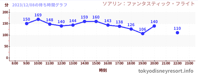 1日前の待ち時間グラフ(ソアリン:ファンタスティック・フライト)