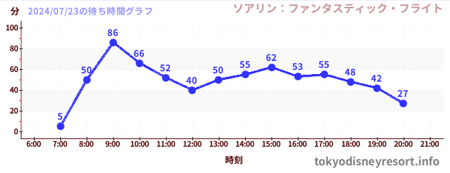 4日前の待ち時間グラフ（ソアリン：ファンタスティック・フライト)
