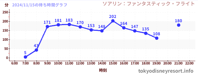 6日前の待ち時間グラフ（ソアリン：ファンタスティック・フライト)