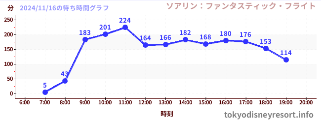 5日前の待ち時間グラフ（ソアリン：ファンタスティック・フライト)