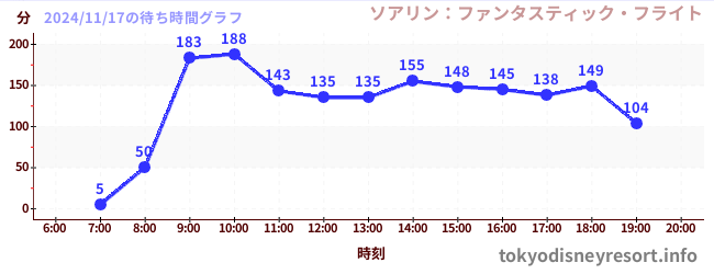 4日前の待ち時間グラフ（ソアリン：ファンタスティック・フライト)