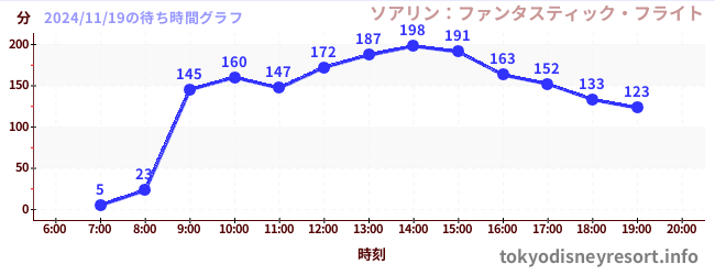 2日前の待ち時間グラフ（ソアリン：ファンタスティック・フライト)