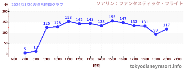 1日前の待ち時間グラフ（ソアリン：ファンタスティック・フライト)