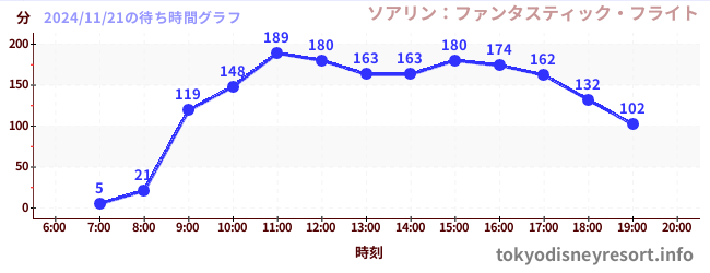 今日のこれまでの待ち時間グラフ（ソアリン：ファンタスティック・フライト)