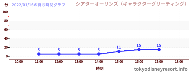 6日前の待ち時間グラフ（シアターオーリンズ（キャラクターグリーティング）)