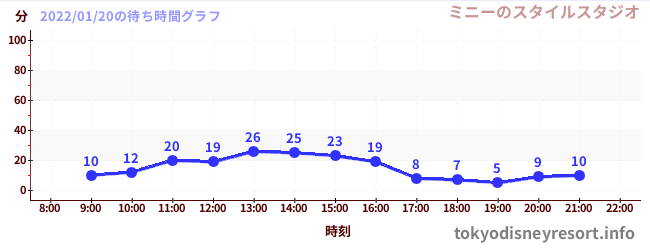2日前の待ち時間グラフ（ミニーのスタイルスタジオ)