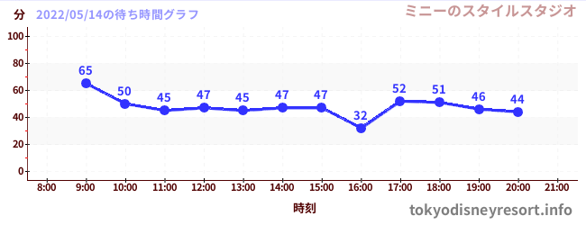 5日前の待ち時間グラフ（ミニーのスタイルスタジオ)
