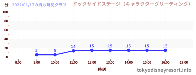 7日前の待ち時間グラフ（ドックサイドステージ（キャラクターグリーティング）)