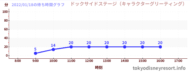 6日前の待ち時間グラフ（ドックサイドステージ（キャラクターグリーティング）)