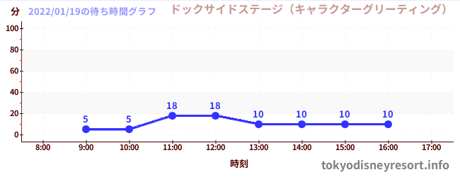 5日前の待ち時間グラフ（ドックサイドステージ（キャラクターグリーティング）)