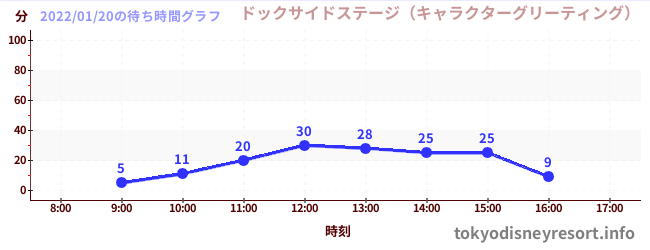 4日前の待ち時間グラフ（ドックサイドステージ（キャラクターグリーティング）)