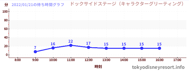 3日前の待ち時間グラフ（ドックサイドステージ（キャラクターグリーティング）)