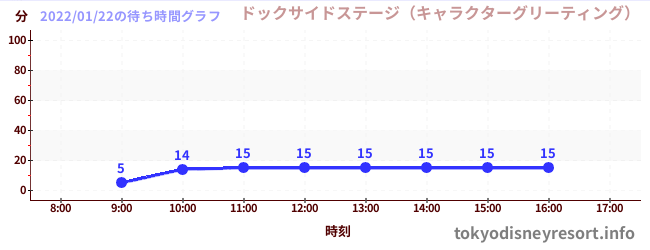 2日前の待ち時間グラフ（ドックサイドステージ（キャラクターグリーティング）)