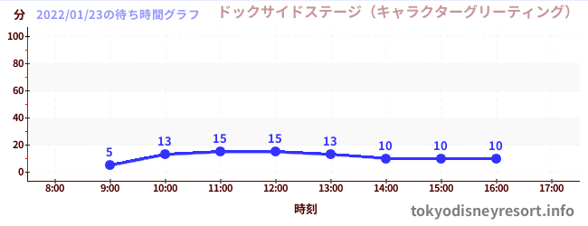 1日前の待ち時間グラフ（ドックサイドステージ（キャラクターグリーティング）)