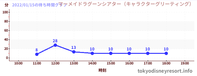7日前の待ち時間グラフ（マーメイドラグーンシアター（キャラクターグリーティング）)