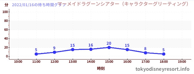 6日前の待ち時間グラフ（マーメイドラグーンシアター（キャラクターグリーティング）)