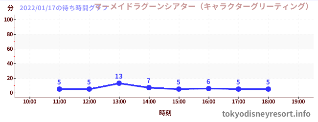 5日前の待ち時間グラフ（マーメイドラグーンシアター（キャラクターグリーティング）)