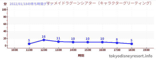 4日前の待ち時間グラフ（マーメイドラグーンシアター（キャラクターグリーティング）)