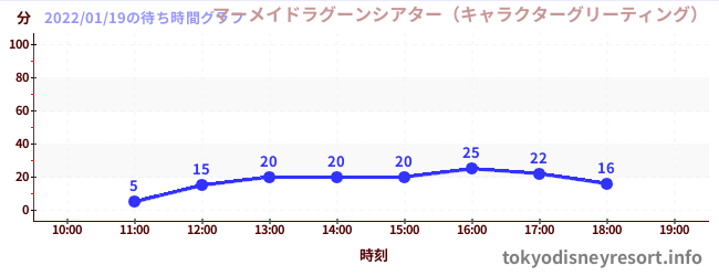 3日前の待ち時間グラフ(マーメイドラグーンシアター(キャラクターグリーティング))