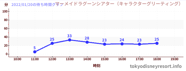 2日前の待ち時間グラフ（マーメイドラグーンシアター（キャラクターグリーティング）)