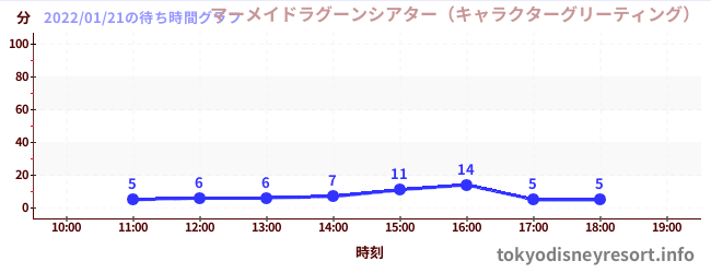 1日前の待ち時間グラフ（マーメイドラグーンシアター（キャラクターグリーティング）)
