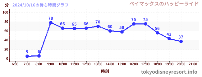 7日前の待ち時間グラフ（ベイマックスのハッピーライド)