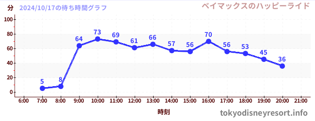 6日前の待ち時間グラフ（ベイマックスのハッピーライド)