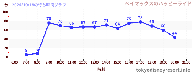 5日前の待ち時間グラフ（ベイマックスのハッピーライド)