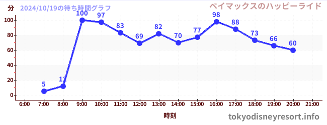 4日前の待ち時間グラフ（ベイマックスのハッピーライド)