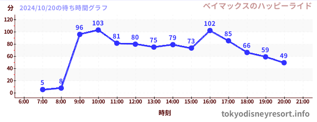 3日前の待ち時間グラフ（ベイマックスのハッピーライド)