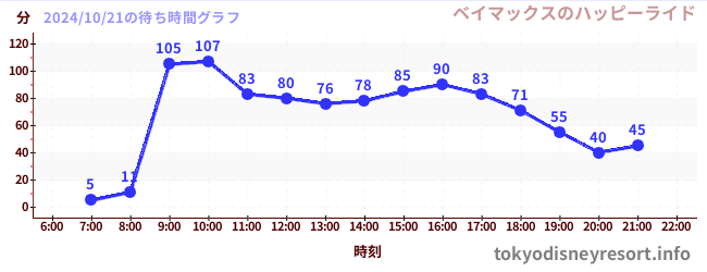 2日前の待ち時間グラフ（ベイマックスのハッピーライド)