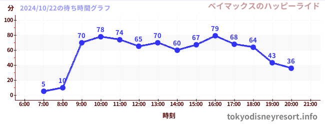 1日前の待ち時間グラフ（ベイマックスのハッピーライド)