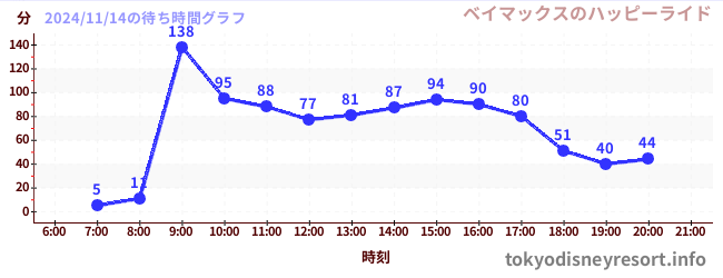 7日前の待ち時間グラフ（ベイマックスのハッピーライド)