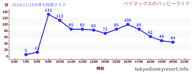 6日前の待ち時間グラフ（ベイマックスのハッピーライド)