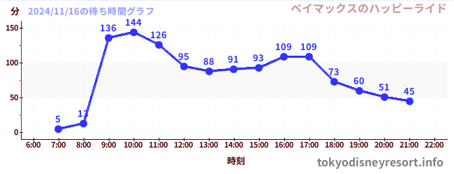 5日前の待ち時間グラフ（ベイマックスのハッピーライド)