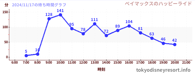 4日前の待ち時間グラフ（ベイマックスのハッピーライド)