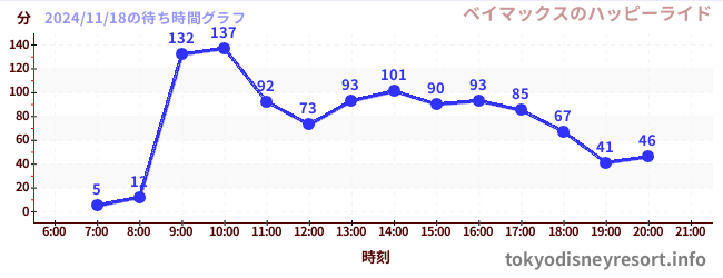 3日前の待ち時間グラフ（ベイマックスのハッピーライド)