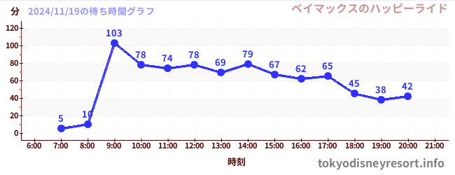 2日前の待ち時間グラフ（ベイマックスのハッピーライド)