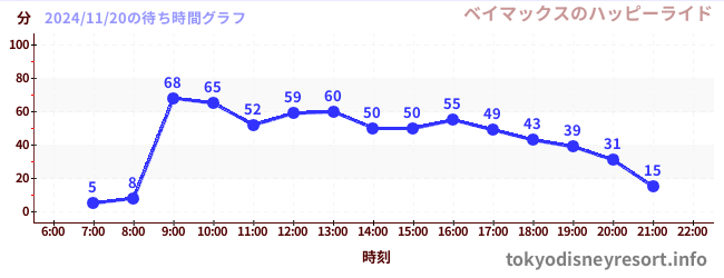 1日前の待ち時間グラフ（ベイマックスのハッピーライド)