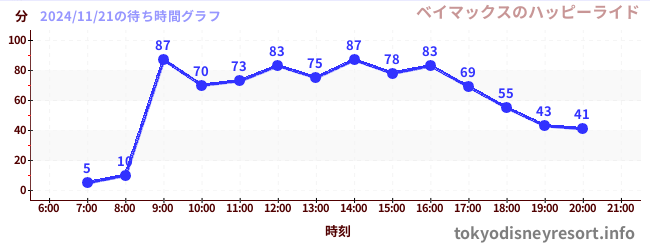 今日のこれまでの待ち時間グラフ（ベイマックスのハッピーライド)